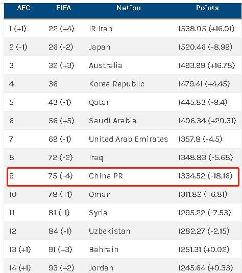 华体会首选平台-FIFA最新排名预测：中国队下滑第75 伊朗反超日本